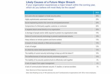Enterprises Worry End Users Will be the Cause of Next Major Breach