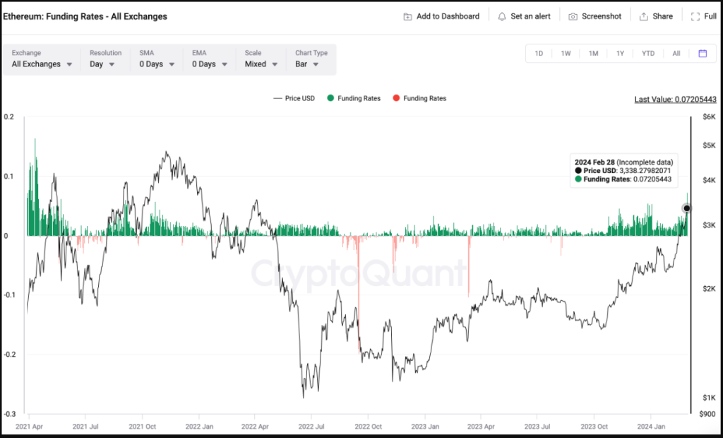 Ethereum Bulls ficam agressivos enquanto os traders buscam US$ 4,000