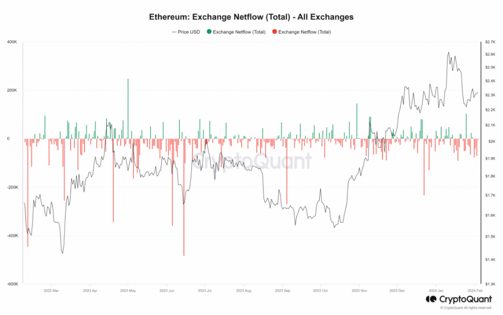 Ethereum Exodus: The Inside Scoop در پرواز هفتگی عظیم 500 میلیون دلاری