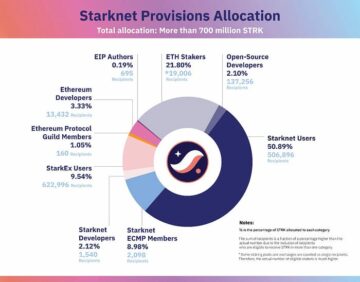 Ethereum L2 Starknet lanzará desde el aire más de 700 millones de STRK a 1.3 millones de direcciones
