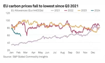 EU Carbon Prices at 28-Month Low Amid New 2040 Climate Goal