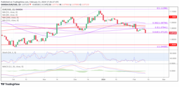 EUR/USD - Three-month low after US inflation disappointment - MarketPulse