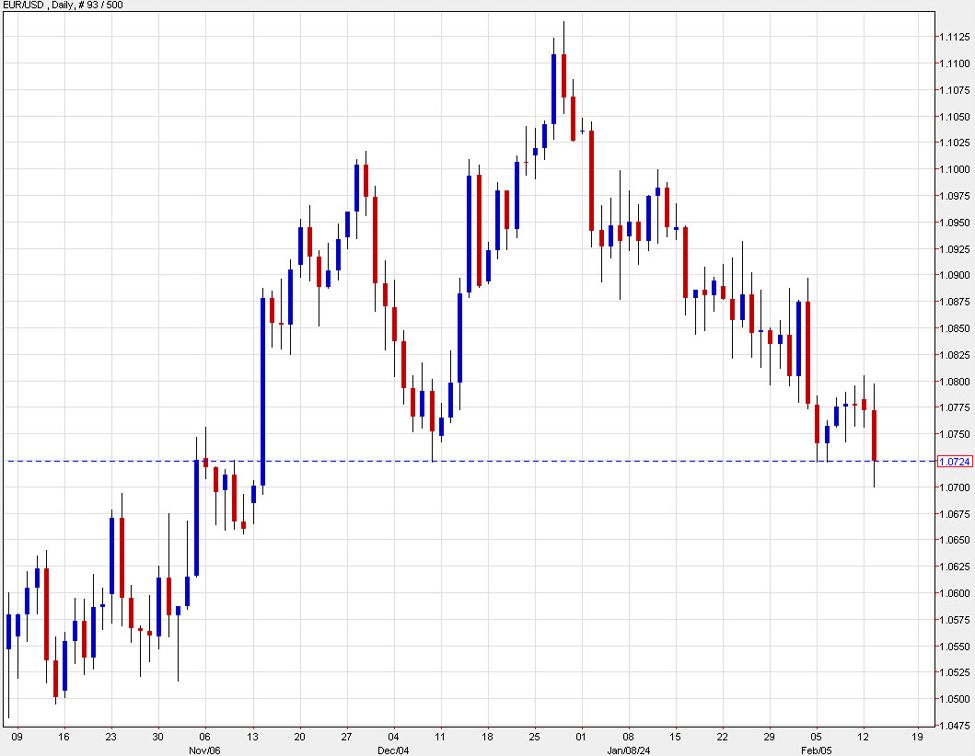 Euro unsure it wants to break the range | Forexlive