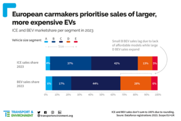 Europeiske bilprodusenter prioriterer større, dyrere BEV-er