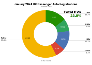 Les véhicules électriques ont une part de 23.0 % au Royaume-Uni - BMW, marque leader de BEV - CleanTechnica