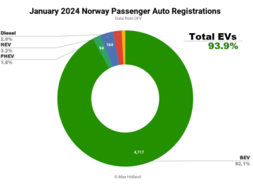 EVs com participação de 93.9% na Noruega - recorde - CleanTechnica