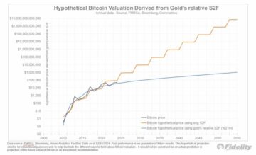 Fidelity Director analyserar Bitcoin-potential: Kan det nå ett börsvärde på 6 biljoner dollar?