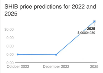 Un groupe de panélistes de Finder déclare que le Shiba Inu augmentera de 441 % pour atteindre 0.00004930 $ : voici quand