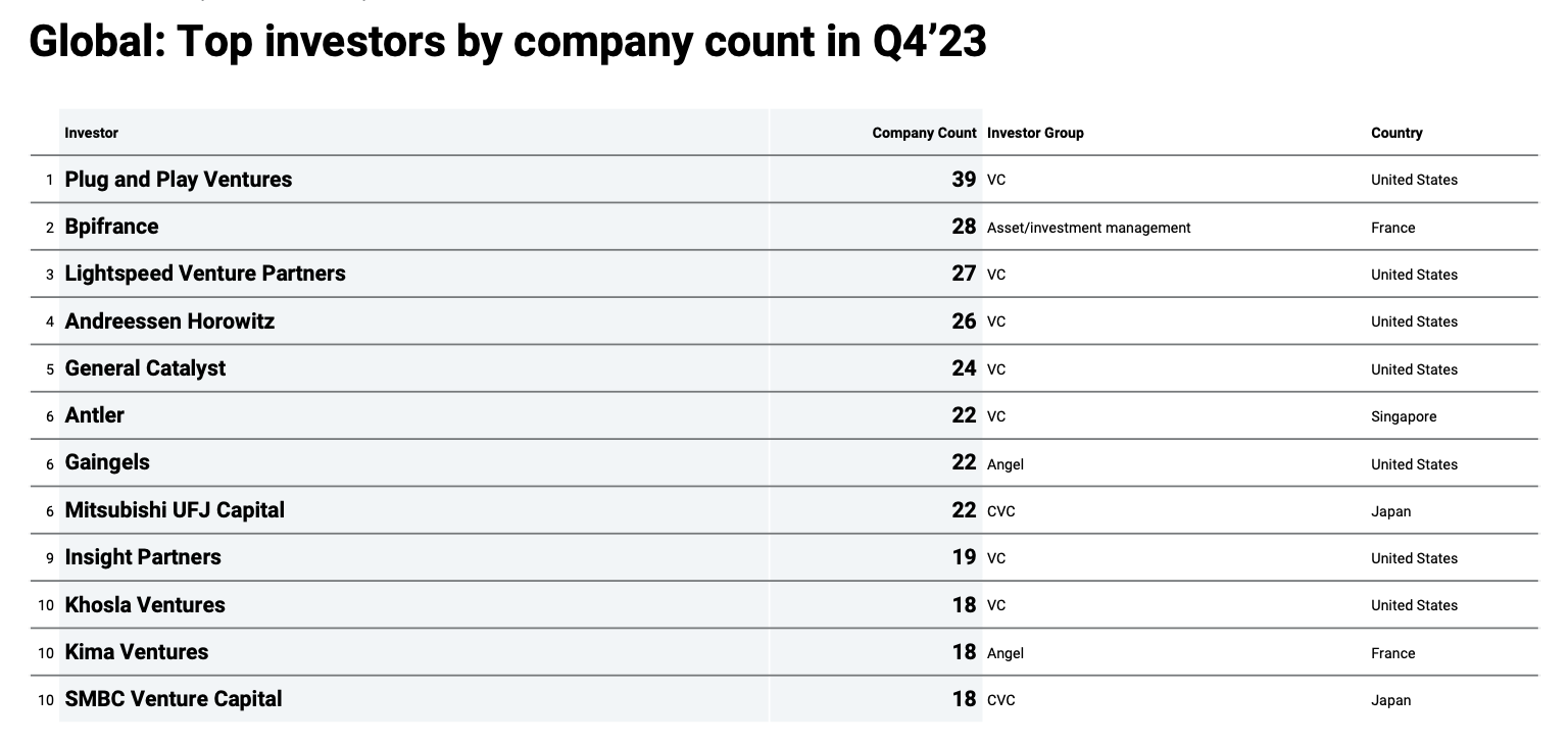 Najboljši vlagatelji glede na število podjetij v četrtem četrtletju 4, vir: State of Venture 2023, CB Insights, januar 2023