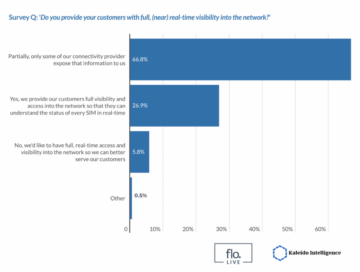 Flolive, Kaleido Intelligence anketi: MVNO'ların ve IoT hizmet sağlayıcılarının %72'si için ağ görünürlüğü bir mücadeledir | IoT Now Haberleri ve Raporları