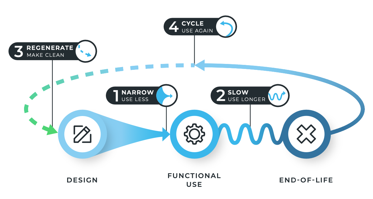 The four flows of the circular economy.