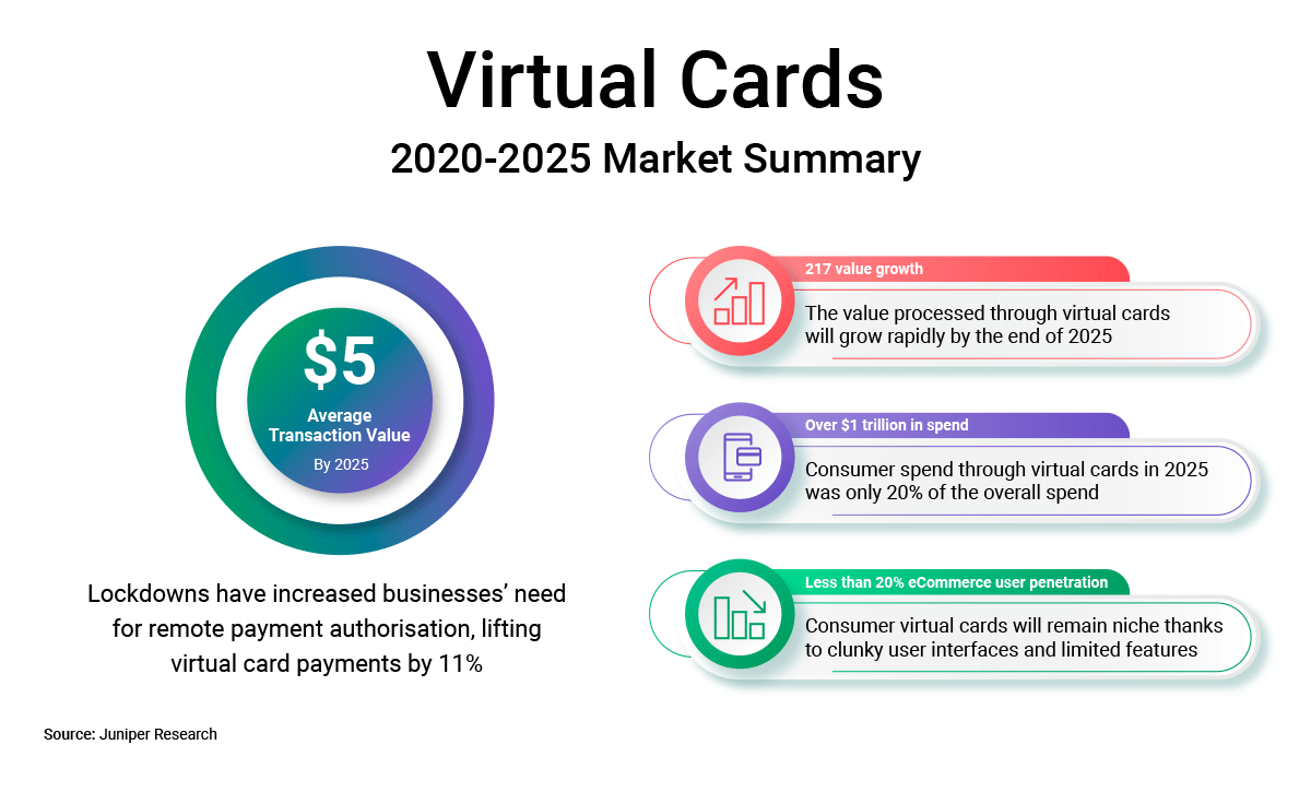 virtual card market