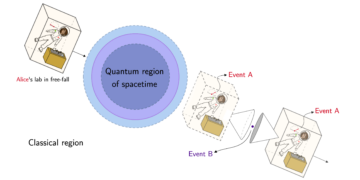 गोलाकार कोशों के सुपरपोजिशन पर गुरुत्वाकर्षण क्वांटम स्विच