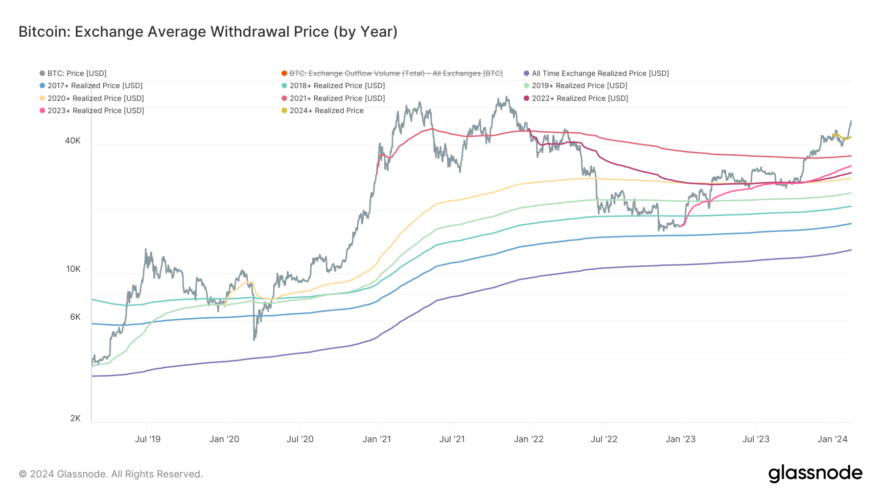 Historic exchange withdrawal prices in profit for BTC as upward cost basis trend begins
