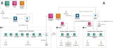 Πώς το Axfood επιτρέπει την ταχεία μηχανική εκμάθηση σε ολόκληρο τον οργανισμό χρησιμοποιώντας το Amazon SageMaker | Υπηρεσίες Ιστού της Amazon