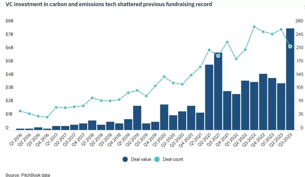 VC funding in carbon and emissions tech startups Q3 2023