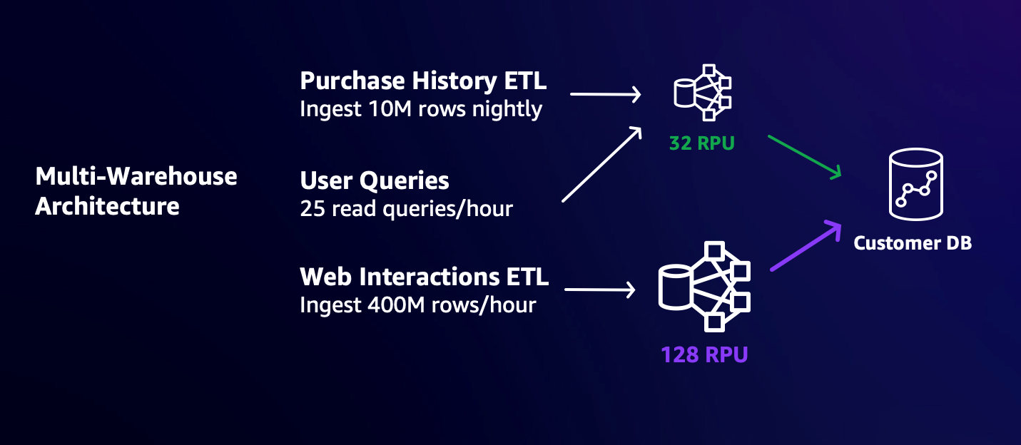 Multi-Warehouse ETL Architecture. Two workloads--a Purchase History ETL job ingesting 10M rows nightly and users running 25 read queries per hour--using a 32 RPU serverless workgroup to read from and write to the database Customer DB. It shows a separate workload--a Web Interactions ETL job ingesting 400M rows/hour--using a separate 128 RPU serverless workgroup to write to the database Customer DB.