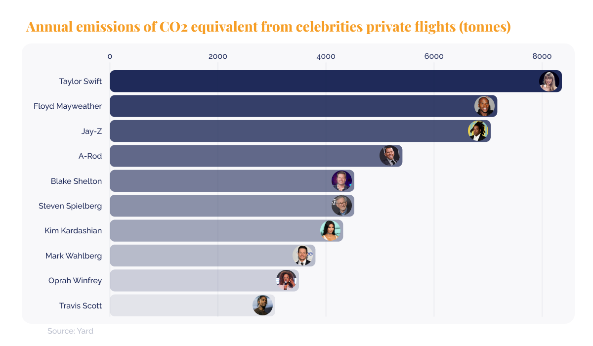 Industry carbon footprints_Illustration showing annual emissions of CO2 equivalent from celebrities private flights_visual 9