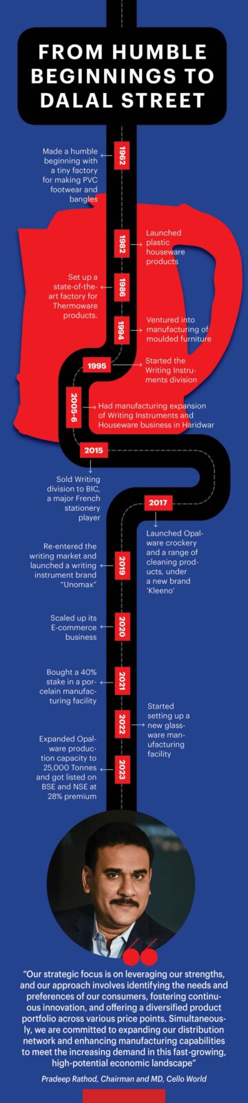 Infografik: Wie die vielfältigen Angebote dieser Marke den Weg für ihren Börsengang mit einem Preis von INR 1900 Cr ebneten | Unternehmer