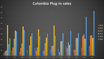 拉丁美洲电动汽车销售报告，第 3 部分：领奖台上的领导者（哥伦比亚、乌拉圭、哥斯达黎加） - CleanTechnica