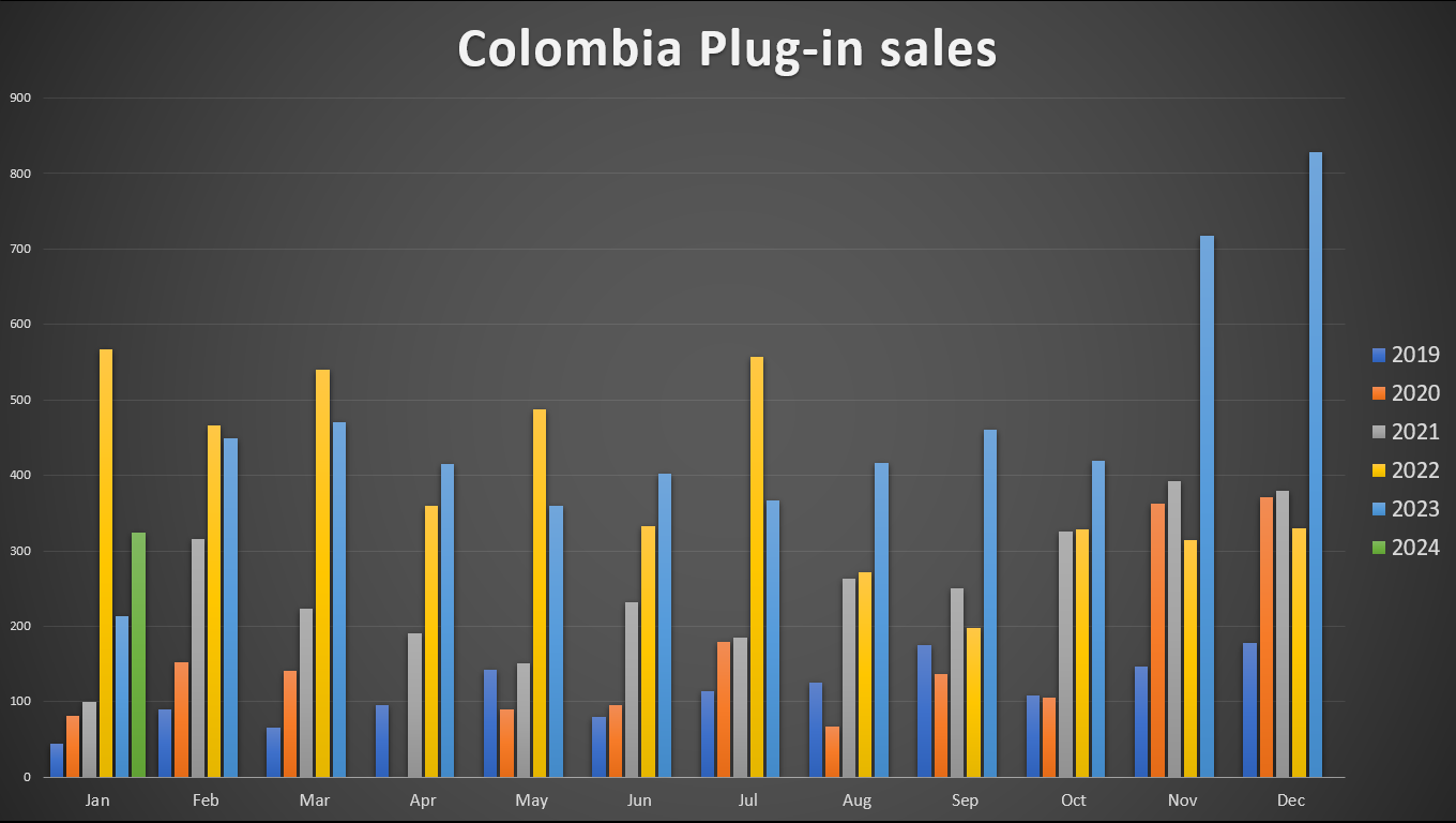 Latin America EV Sales Report, Part 3: Leaders on the Podium (Colombia, Uruguay, Costa Rica) - CleanTechnica