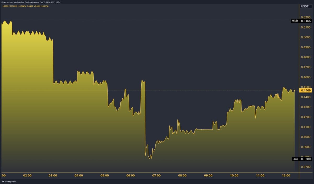 LordS 代币今日下跌 26.47%：反弹前景