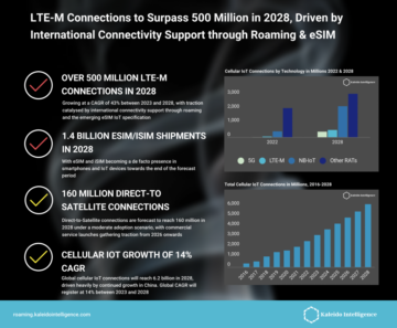 LTE-M-yhteyksien määrä saavuttaa 500 miljoonaa vuonna 2028 | IoT Now -uutiset ja -raportit