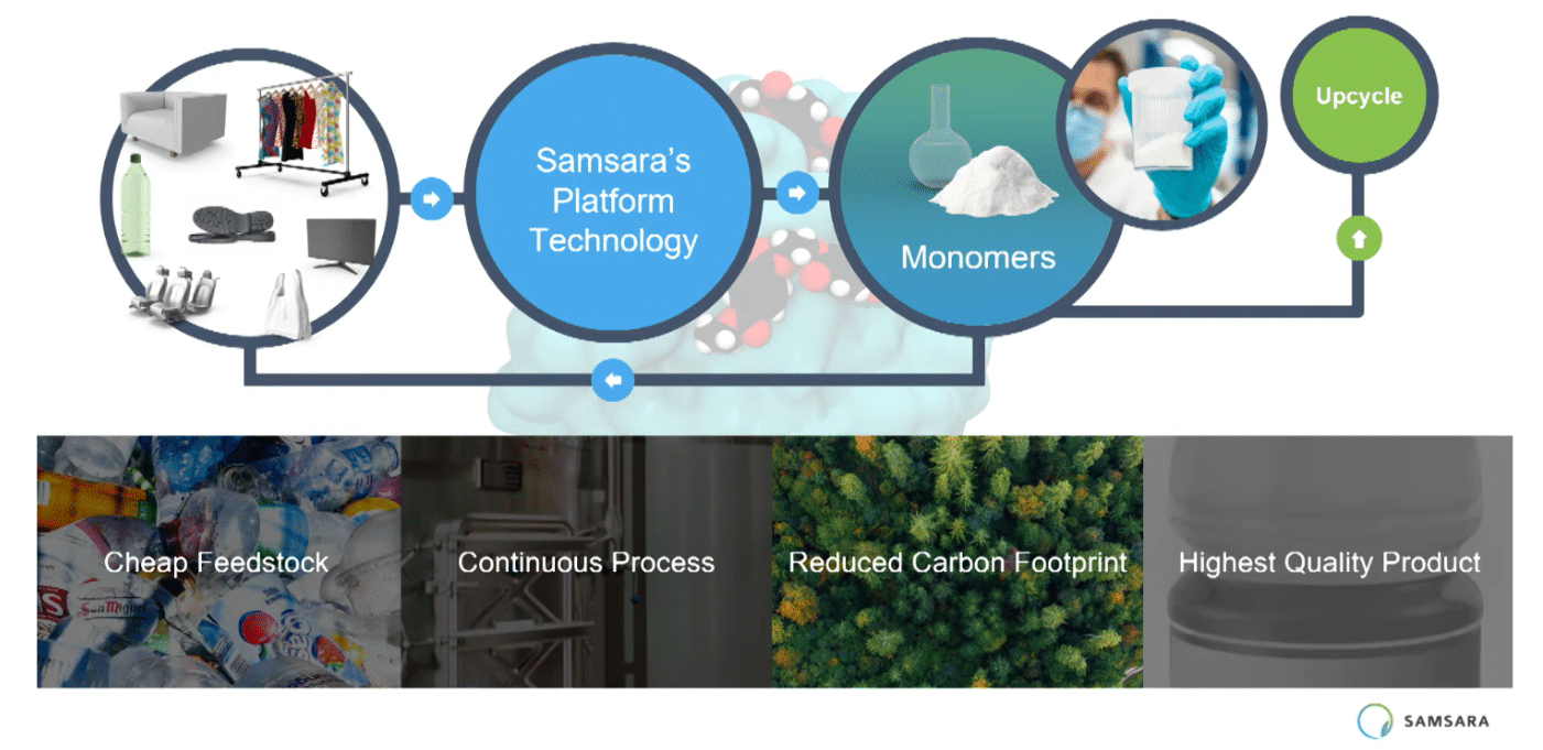 Samsara Eco infinite textile recycling process