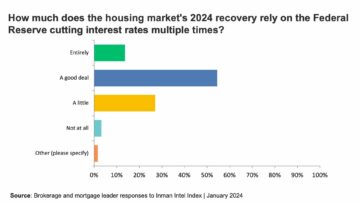 Velen hoopten dat een renteverlaging in maart de huizenmarkt zou stimuleren. Het m