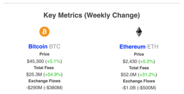 Ethereum มากกว่า 1,000,000,000 ดอลลาร์ไหลออกจาก Centralized Exchanges ในสัปดาห์นี้: IntoTheBlock - The Daily Hodl