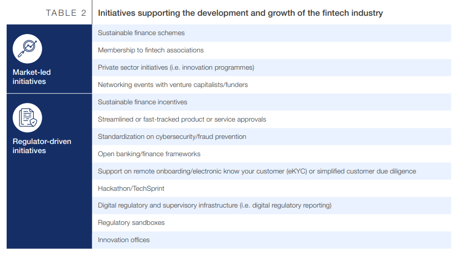 More Than Half the Fintech Industry Seeing Growth from Strong Consumer Demand
