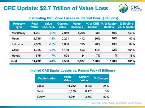 Estimated commercial real estate value loss since peak - CRE Analyst