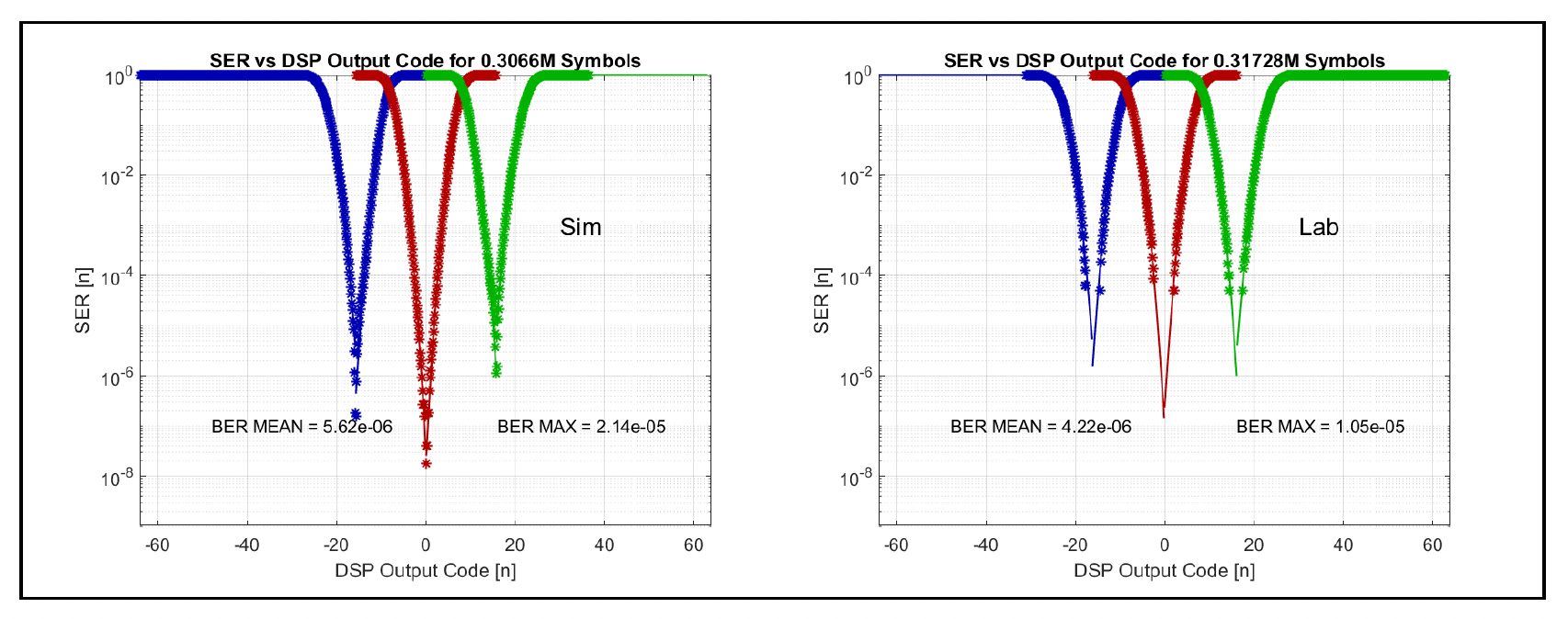 Simulation and silicon DFE output bathtub curves