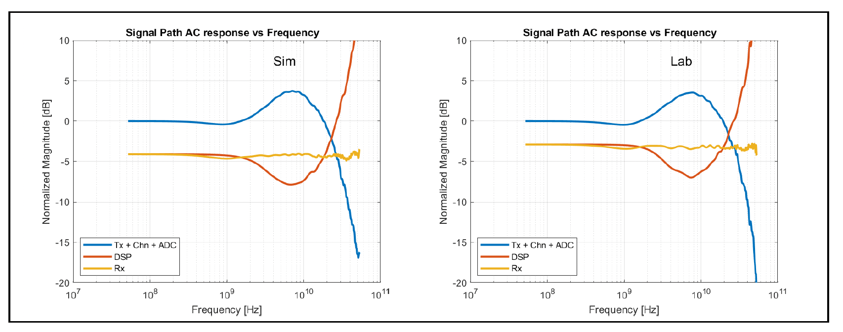 Simulation and silicon receive chain frequency response 1.6Tbps Era