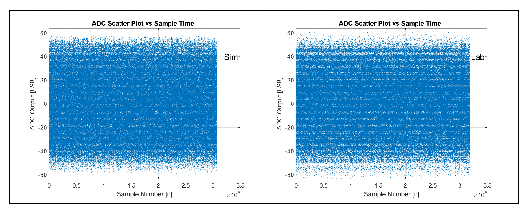Simulation and Silicon ADC outpit scatter plot 1.6Tbps Era