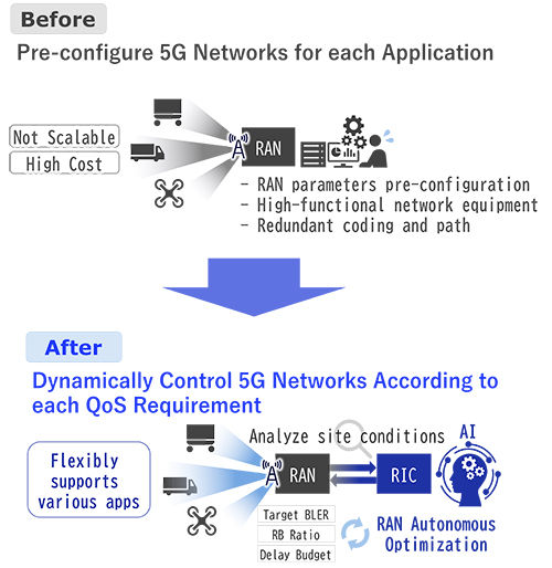 Η NEC αναπτύσσει τεχνολογία αυτόνομης βελτιστοποίησης RAN που ελέγχει δυναμικά τα δίκτυα 5G με βάση την κατάσταση τερματικού χρήστη