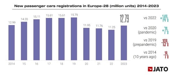 De verkoop van nieuwe auto’s heeft het hoogste niveau in Europa sinds de pandemie bereikt