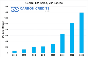 Nytt månatligt försäljningsrekord för elbilar till Kickstart 2024