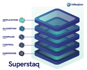 Superstaq від Infleqtion запропонував новий спосіб доступу до квантових обчислень для споживачів.