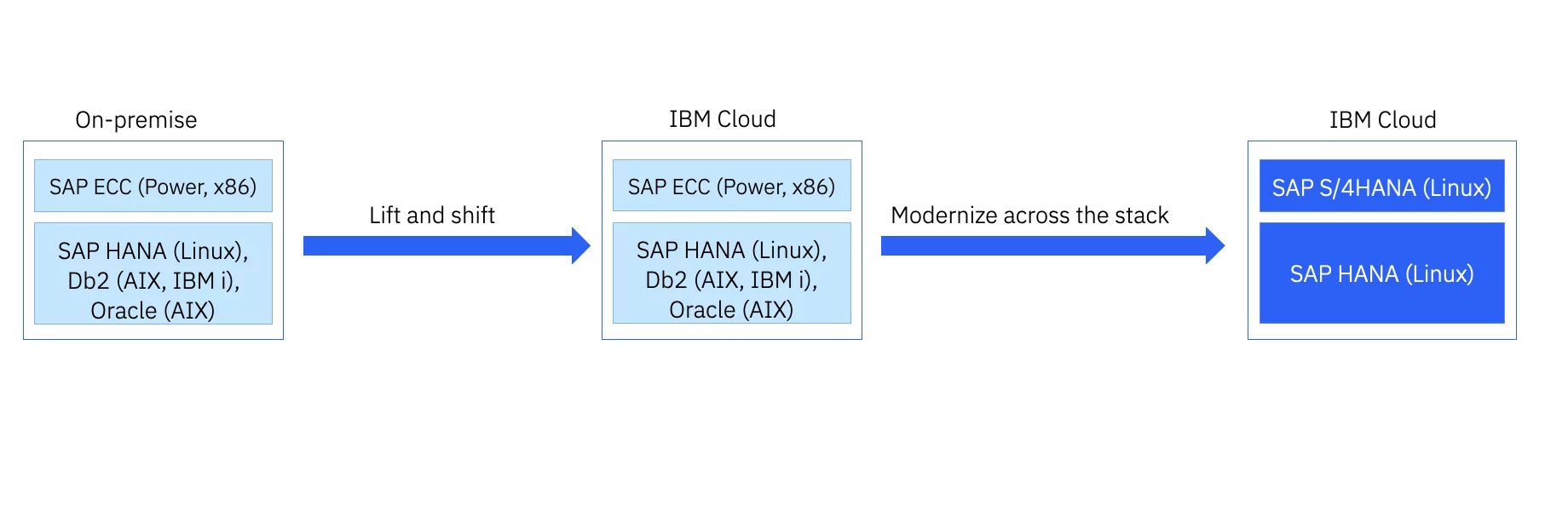 IBM Cloud diagram