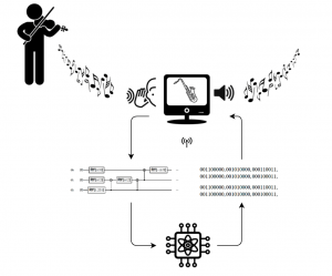 Diagram van het QuSynth-proces waarbij een kwantumcomputersoftware-interface met een instrumentspeler betrokken is