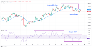 NZD/USD Price Analysis: Falls to 0.6150 ahead of US core PCE data, RBNZ policy