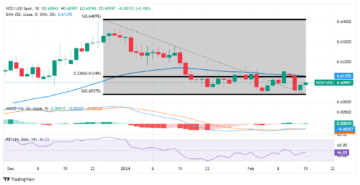 NZD/USD Price Analysis: Rises to near psychological barrier of 0.6100 ahead of 50-day EMA