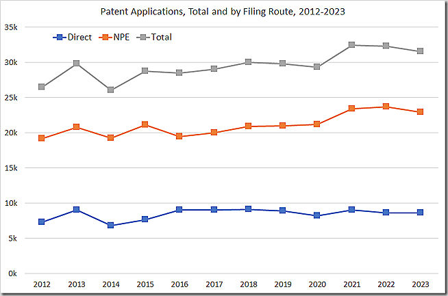 Demandes de brevet, total et répartition par voie de dépôt, 2012-2023.