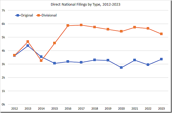 Dépôts nationaux directs par type (original vs divisionnaire), 2012-2023.