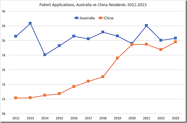 Patent applications, Australia vs China residents 2012-2023
