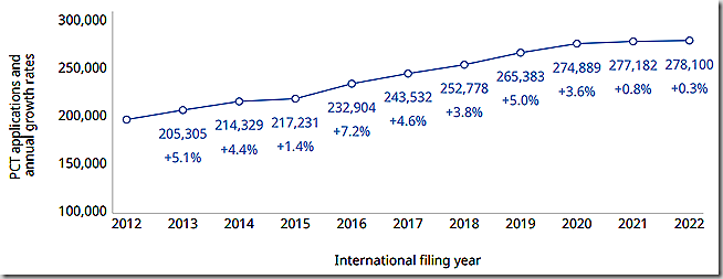 PCT taotluste esitamise suundumus, 2012–2022. Allikas: WIPO.