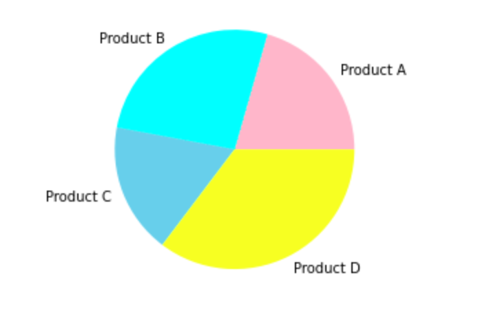 Customizing Pie Chart Colors 