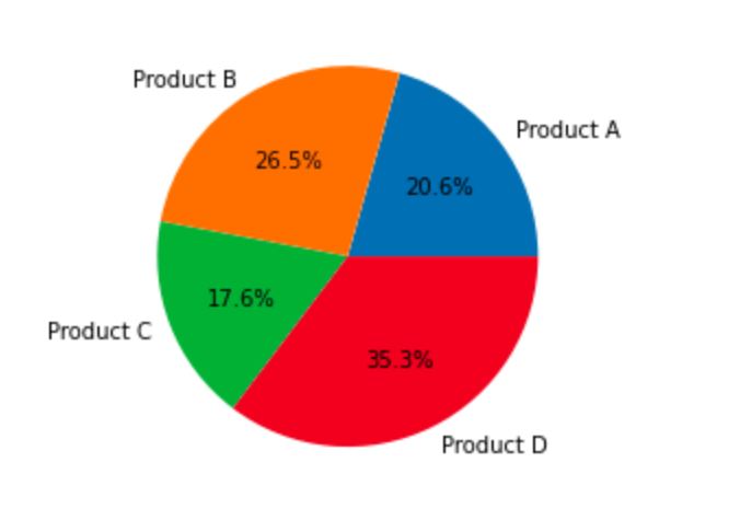 Pie Chart Matplotlib | Adding Labels and Percentages