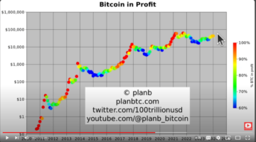 يتوقع PlanB جدولًا زمنيًا لأعلى مستوى جديد من Bitcoin على الإطلاق، ويقول إن BTC لن تنخفض عن هذا السعر الأدنى - The Daily Hodl